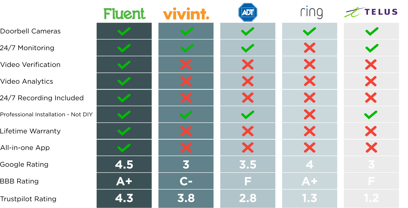 A Table Displaying How Fluent Home Stacks Up Against The Competition