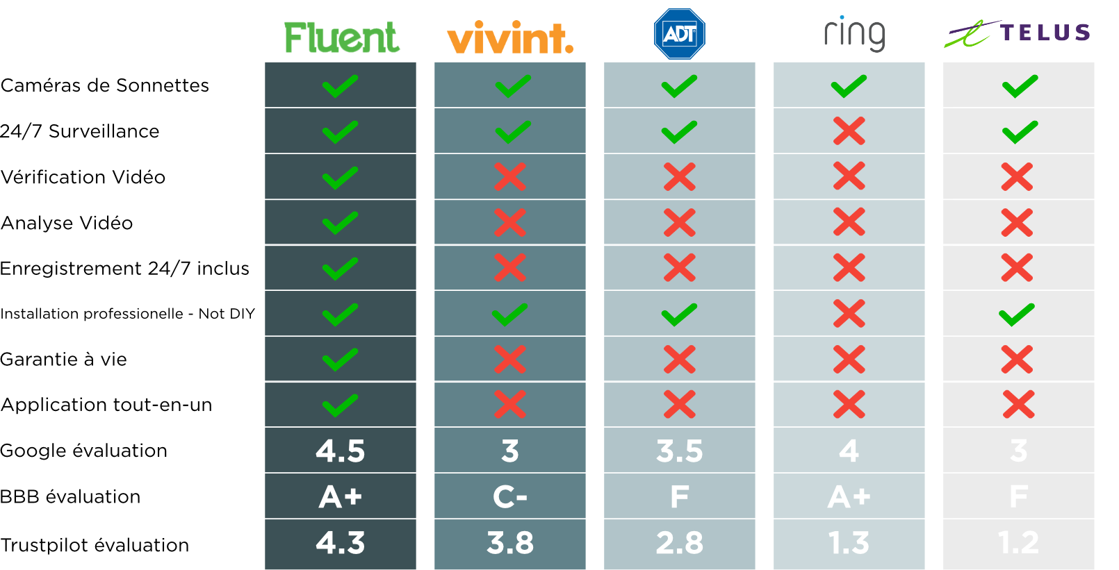A Table Showing How Fluent Home Stacks Up Against The Competition