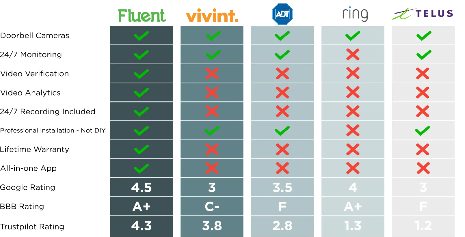 A Table Displaying How Fluent Home Stacks Up Against The Competition